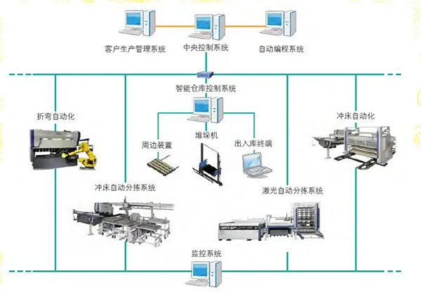 图2 村田机械自动智能仓库FMS 系统构成示意图